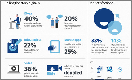 Digital journalism study infographic