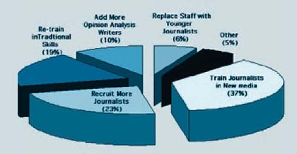Graph showing how editors would invest to achieve better editorial quality