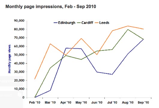 Guardian Local page impressions graph