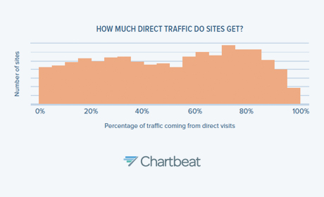 Chartbeat report direct traffic