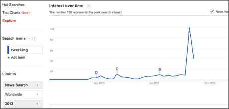 Google Trends twerking