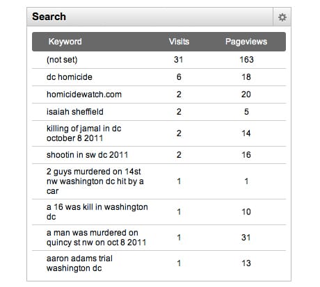 Homicide Watch analytics
