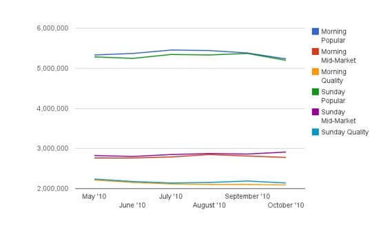 October Natoinal newspaper ABCs