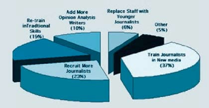 Graph showing how editors would invest to achieve better editorial quality