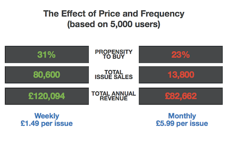 Stonewash SIIA price and frequency