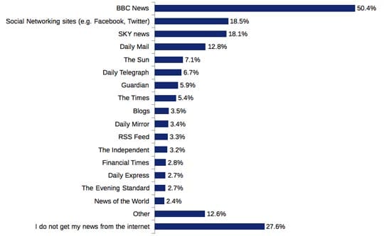 Graph of iCD Research survey
