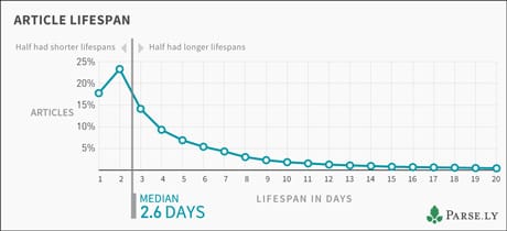 Parse.ly authority report