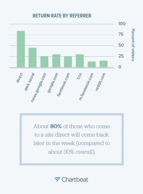 Chartbeat report return rate