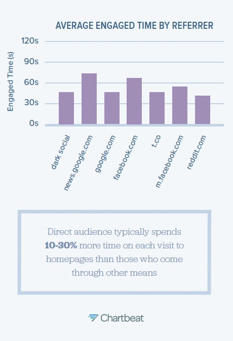 Chartbeat report engaged tie