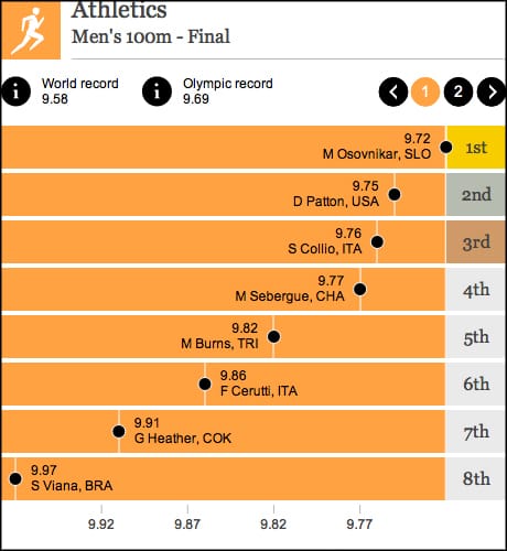 Olympic Telegraph graphic 2