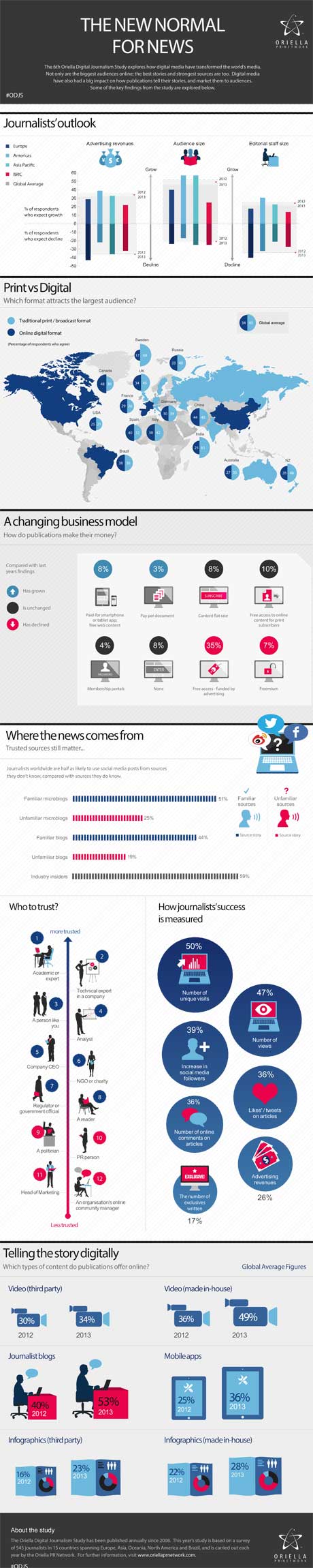 Digital Journalism Study 2013