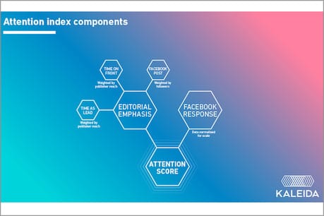 Kaleida launches The Attention Index, an open-source algorithm to measure the impact of stories