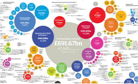 Guardian visualisation - government spending
