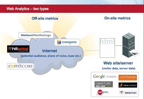 Graphic explaining different types of web analytics