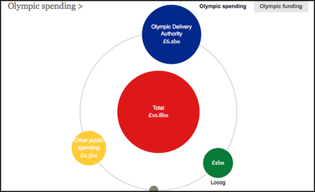 Olympic spending Guardian