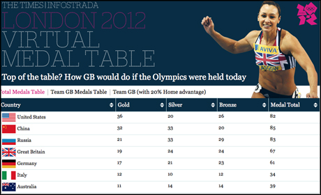 Virtual medal table, the Times
