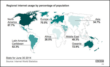 Regional internet usage