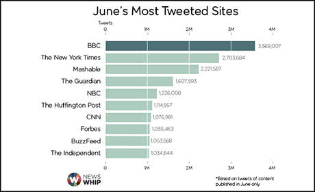 Newswhip most tweeted