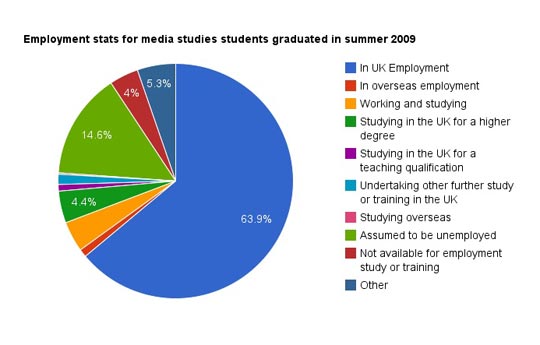 Chart of media studies graduate employment from HECSU