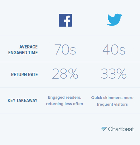 Chartbeat report social