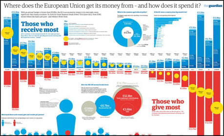 Guardian EU Budget Infographic