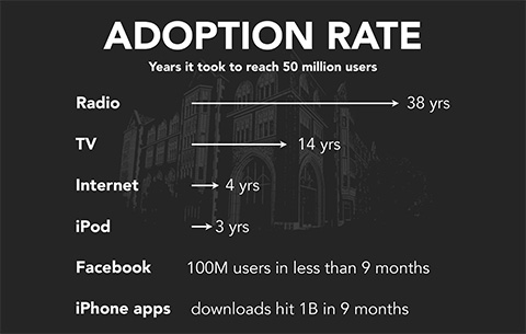 Adoption rate of new tech